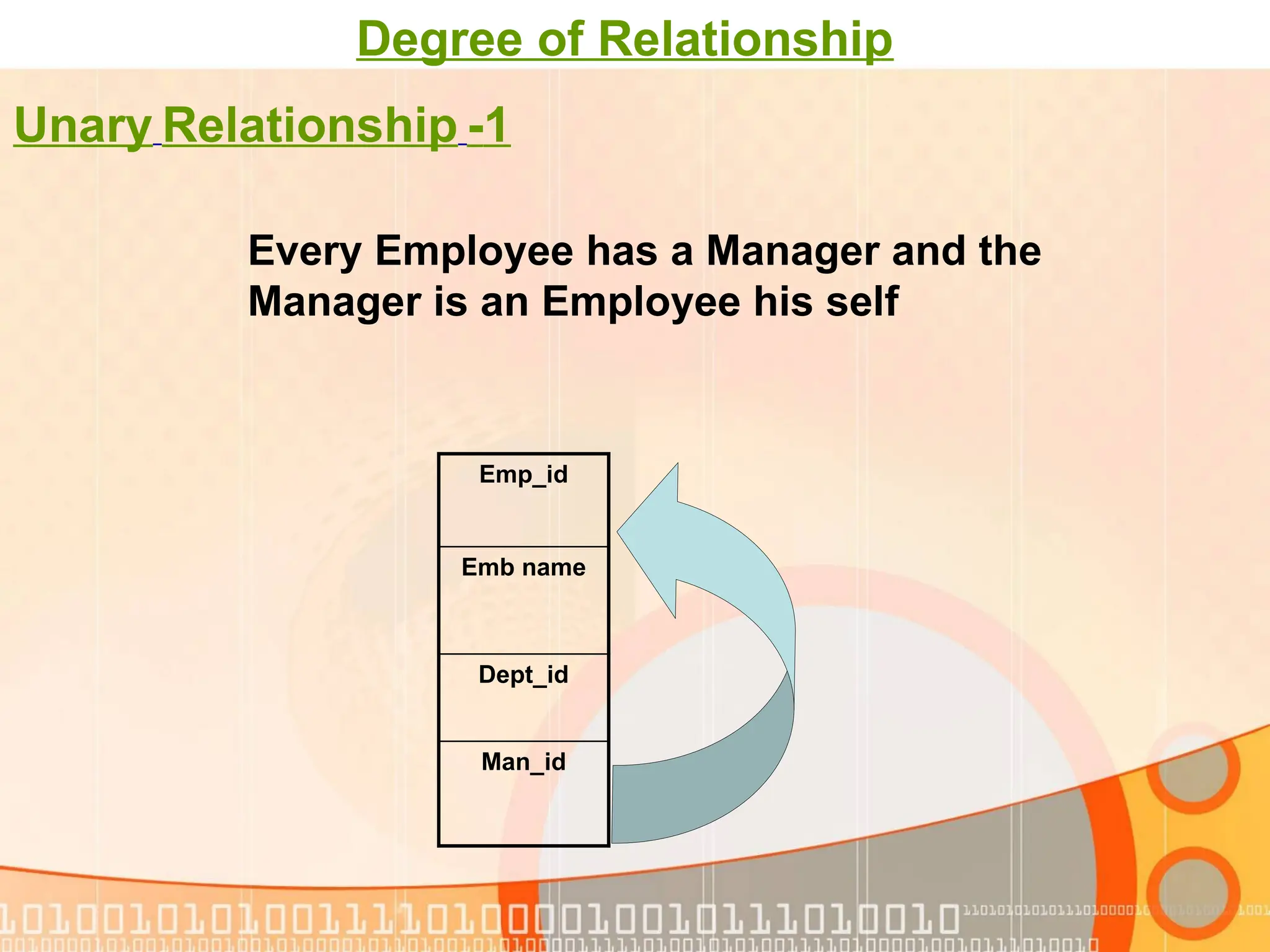 Degree of Relationship 1 - Unary Relationship Emp_id Emb name Dept_id Man_id Every Employee has a Manager and the Manager is an Employee his self 
