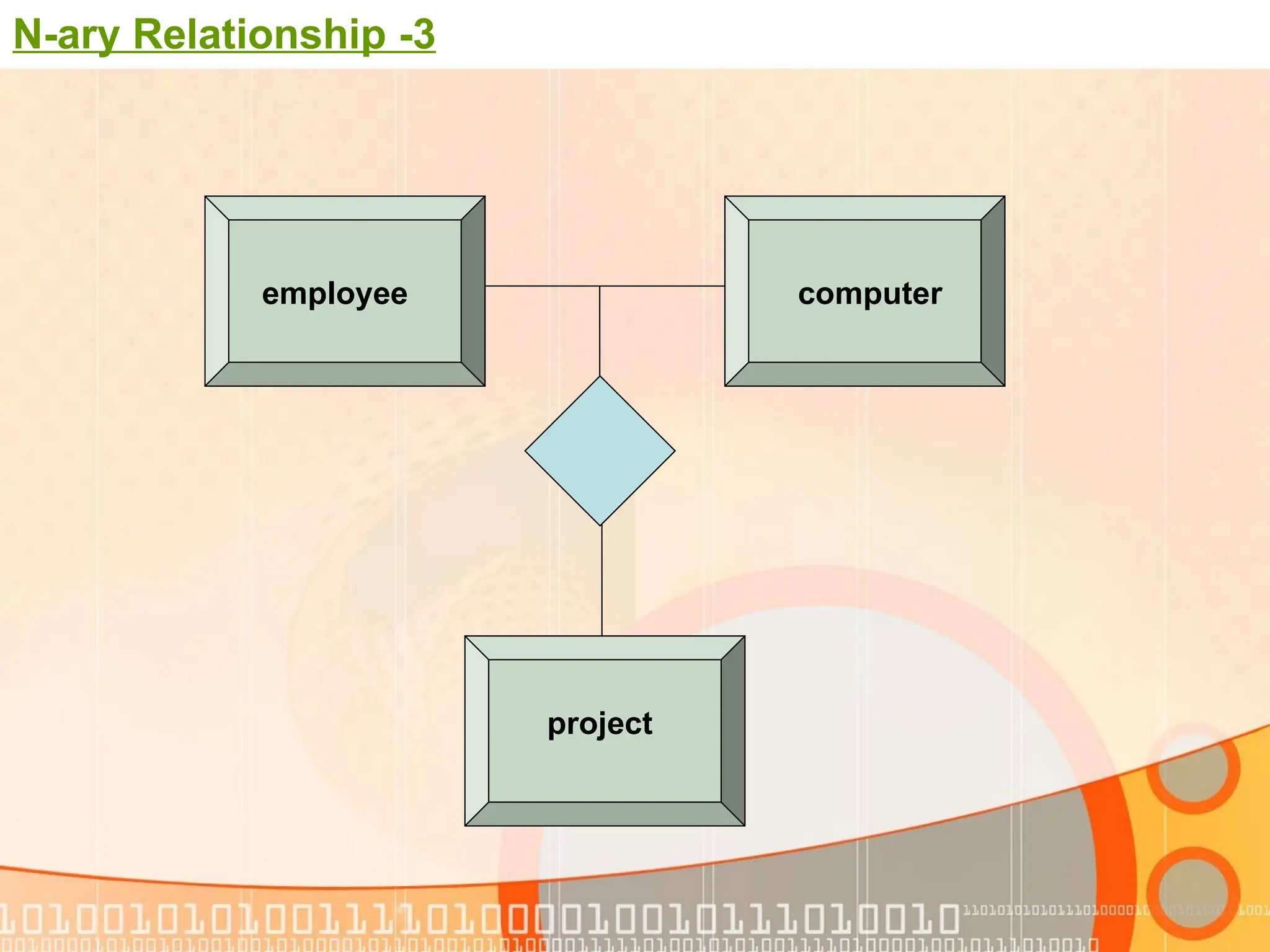 3 - N-ary Relationship computer employee project 