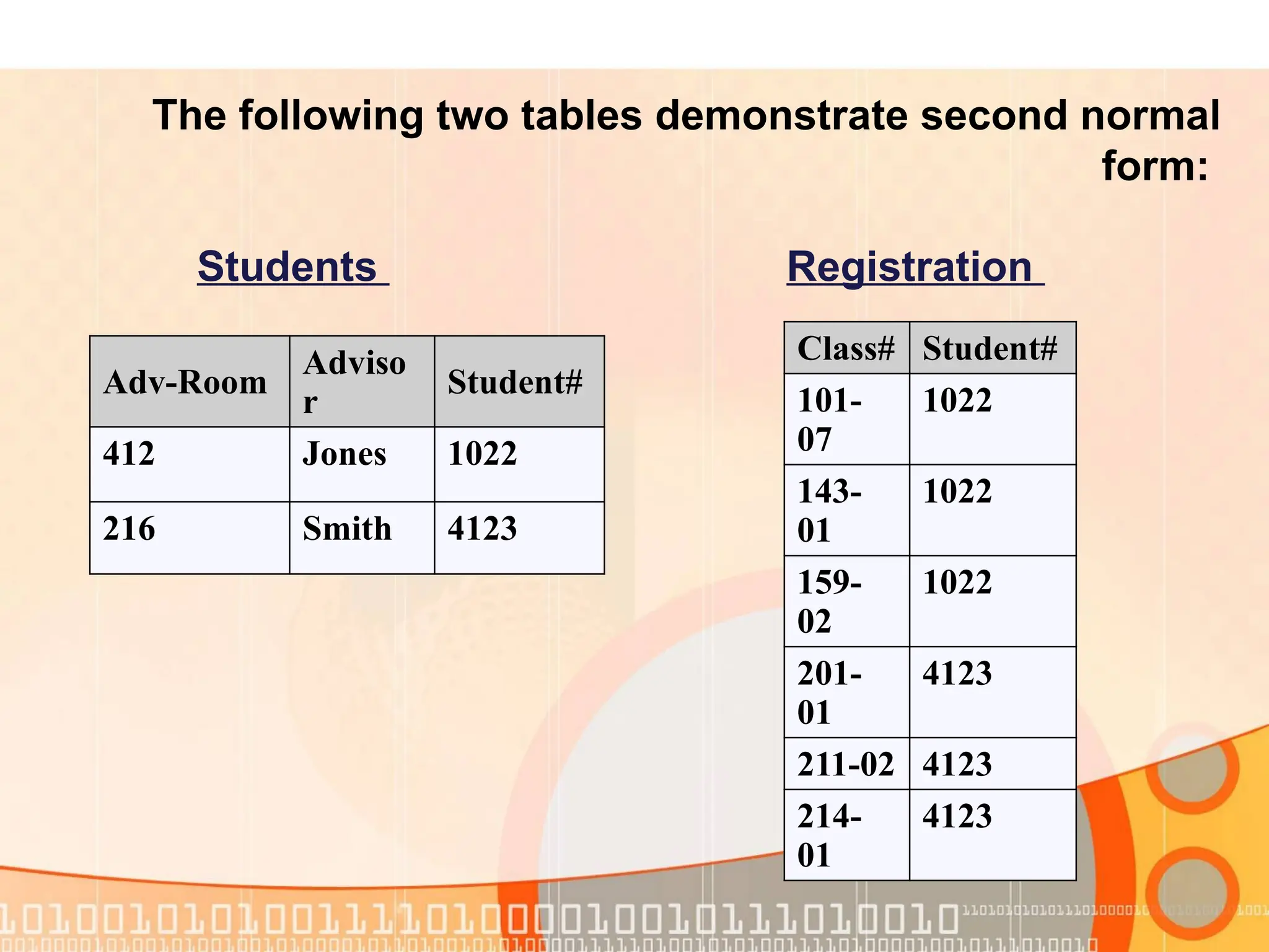 Students Adv-Room Adviso r Student# 412 Jones 1022 216 Smith 4123 Registration Class# Student# 101- 07 1022 143- 01 1022 159- 02 1022 201- 01 4123 211-02 4123 214- 01 4123 The following two tables demonstrate second normal form: 