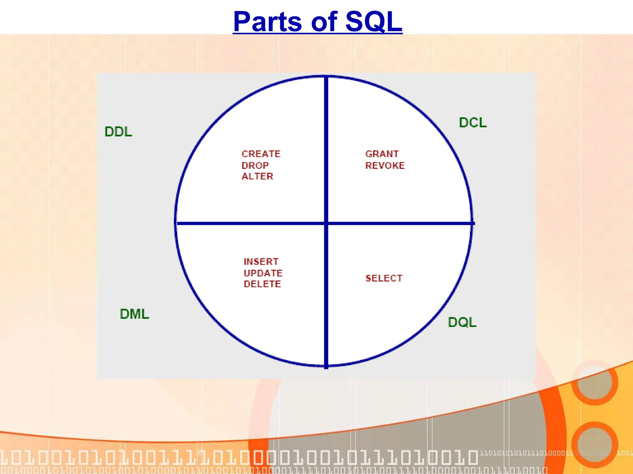 Parts of SQL 