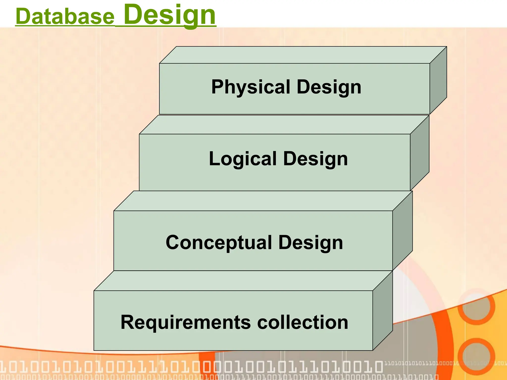 Database Design Physical Design Logical Design Conceptual Design Requirements collection 