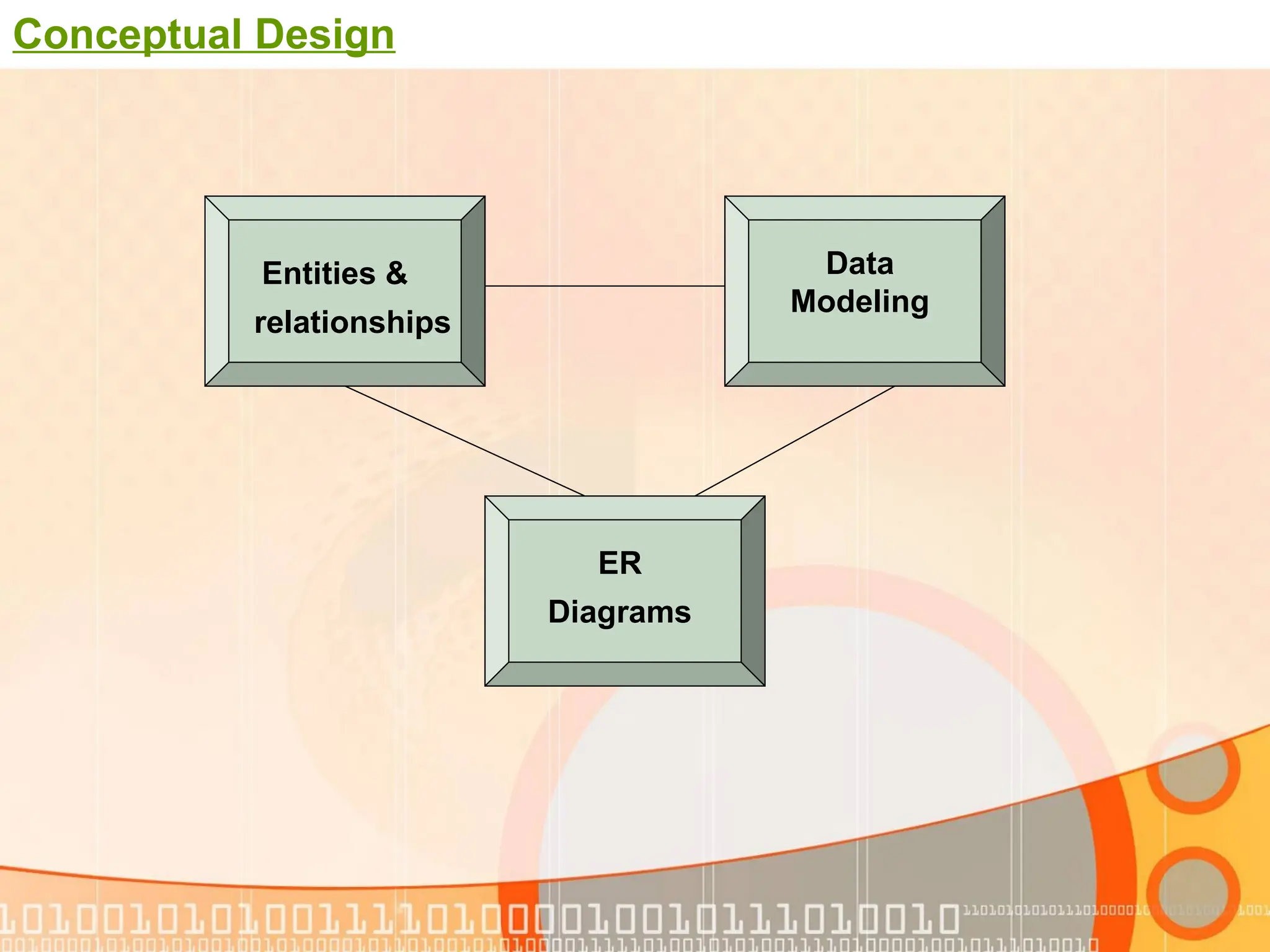 Conceptual Design Data Modeling Entities & relationships ER Diagrams 