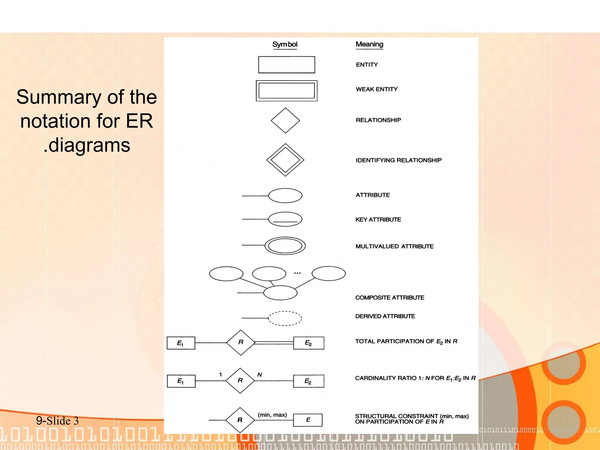 Slide 3 - 9 Summary of the notation for ER diagrams . 