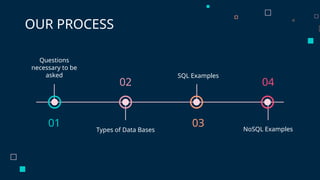 OUR PROCESS
Questions
necessary to be
asked
NoSQL Examples
Types of Data Bases
SQL Examples
01
02
03
04
 
