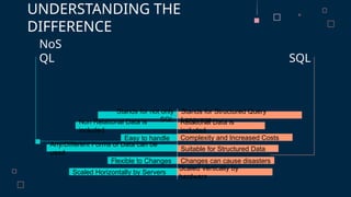 UNDERSTANDING THE
DIFFERENCE
NoS
QL SQL
Scaled Vertically by
hardware
Complexity and Increased Costs
Changes can cause disasters
Suitable for Structured Data
Relational Data is
included
Stands for Structured Query
Language
Scaled Horizontally by Servers
Flexible to Changes
Any/Different Forms of Data can be
used
Easy to handle
Non Relational Data is
included
Stands for not only
SQL
 