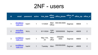 2NF - users
id email password active hire_date
office_
name
office_phone
office_cit
y
office_zip office_id
1
alice@exa
mple.com
hash1 1 1/1/2024
Main
Office
555-555-5555
Saginaw 48609 1
2
avery@ex
ample.com
NULL 1 8/11/2024
main
office
5555555555 Saginaw 48609 2
3
scott@exa
mple.com
hash3 1
May 11th,
23
Man
office
(555)555-
5555 Saginaw 48609 3
4
scott@exa
mple.com
hash4 1 Tuesday Main
555/555/5555
Saginaw 48609 4
 