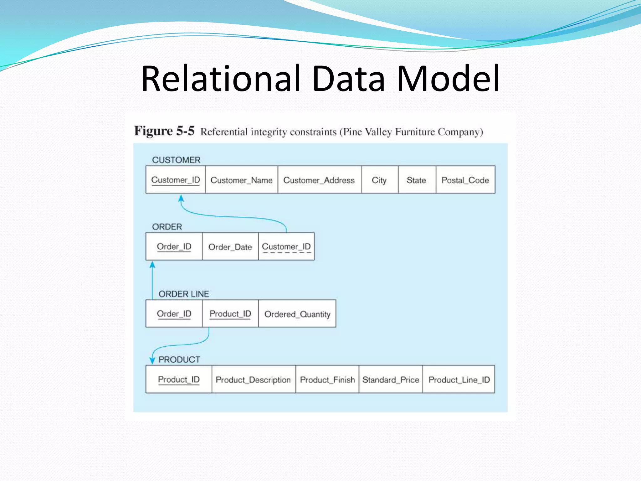 Relational Data Model

 