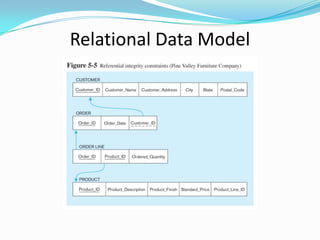 Relational Data Model

 