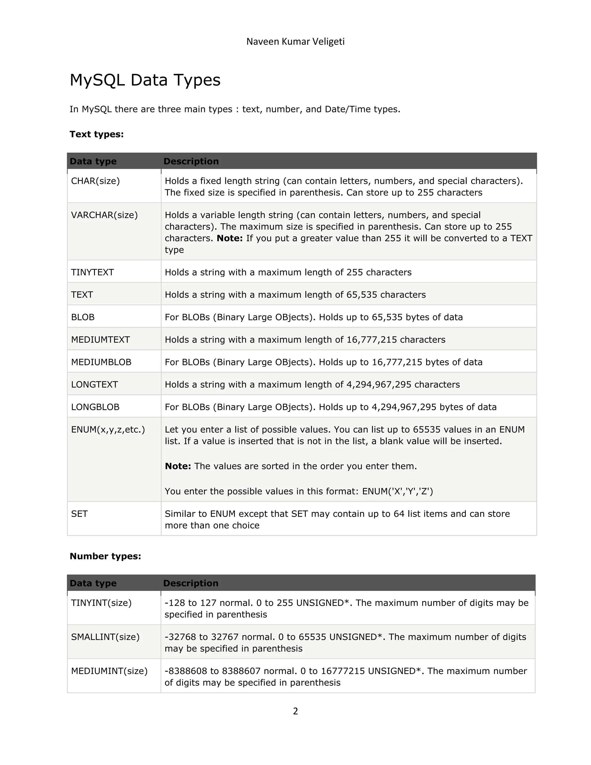 Naveen Kumar Veligeti

MySQL Data Types
In MySQL there are three main types : text, number, and Date/Time types.
Text types:
Data type

Description

CHAR(size)

Holds a fixed length string (can contain letters, numbers, and special characters).
The fixed size is specified in parenthesis. Can store up to 255 characters

VARCHAR(size)

Holds a variable length string (can contain letters, numbers, and special
characters). The maximum size is specified in parenthesis. Can store up to 255
characters. Note: If you put a greater value than 255 it will be converted to a TEXT
type

TINYTEXT

Holds a string with a maximum length of 255 characters

TEXT

Holds a string with a maximum length of 65,535 characters

BLOB

For BLOBs (Binary Large OBjects). Holds up to 65,535 bytes of data

MEDIUMTEXT

Holds a string with a maximum length of 16,777,215 characters

MEDIUMBLOB

For BLOBs (Binary Large OBjects). Holds up to 16,777,215 bytes of data

LONGTEXT

Holds a string with a maximum length of 4,294,967,295 characters

LONGBLOB

For BLOBs (Binary Large OBjects). Holds up to 4,294,967,295 bytes of data

ENUM(x,y,z,etc.)

Let you enter a list of possible values. You can list up to 65535 values in an ENUM
list. If a value is inserted that is not in the list, a blank value will be inserted.
Note: The values are sorted in the order you enter them.
You enter the possible values in this format: ENUM('X','Y','Z')

SET

Similar to ENUM except that SET may contain up to 64 list items and can store
more than one choice

Number types:
Data type

Description

TINYINT(size)

-128 to 127 normal. 0 to 255 UNSIGNED*. The maximum number of digits may be
specified in parenthesis

SMALLINT(size)

-32768 to 32767 normal. 0 to 65535 UNSIGNED*. The maximum number of digits
may be specified in parenthesis

MEDIUMINT(size)

-8388608 to 8388607 normal. 0 to 16777215 UNSIGNED*. The maximum number
of digits may be specified in parenthesis

2

 