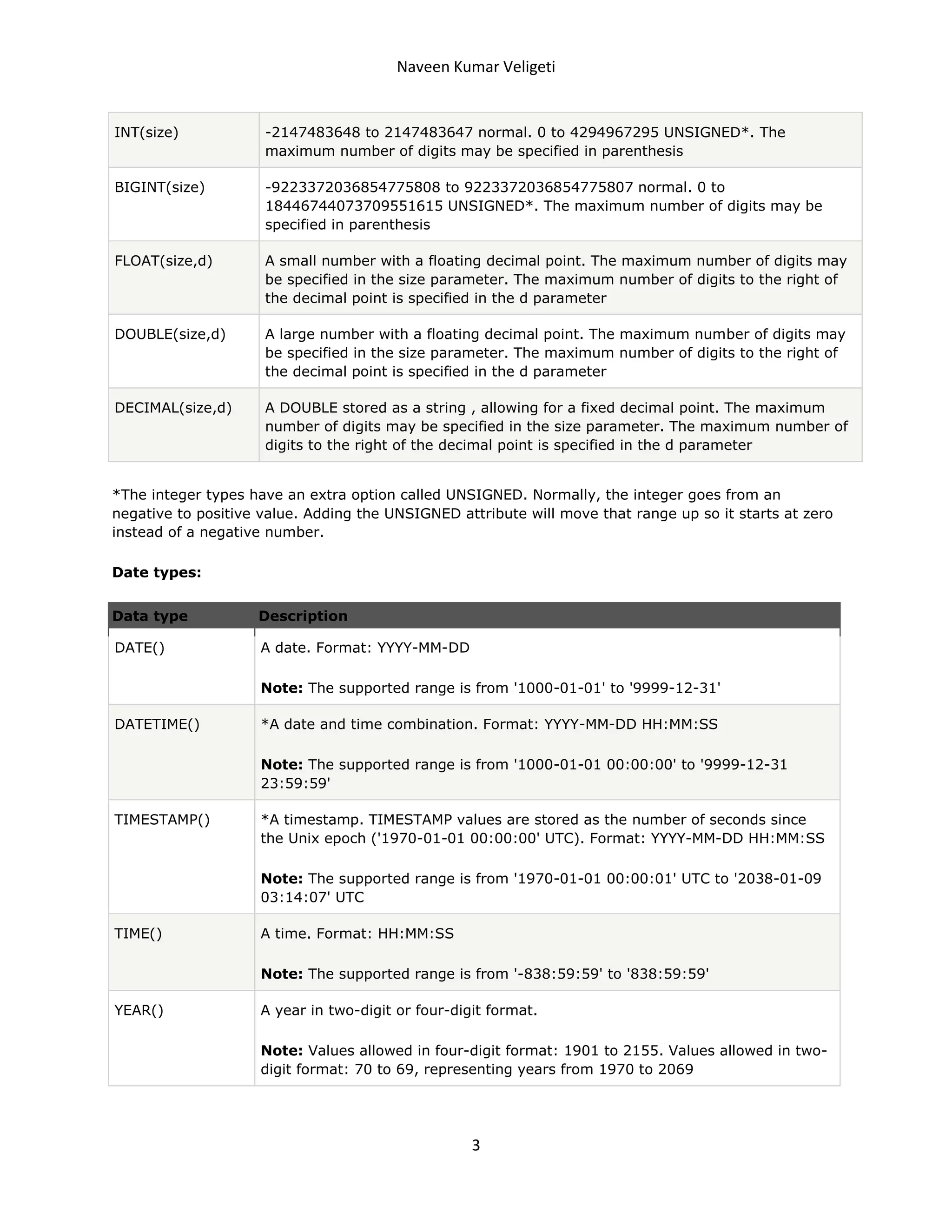 Naveen Kumar Veligeti

INT(size)

-2147483648 to 2147483647 normal. 0 to 4294967295 UNSIGNED*. The
maximum number of digits may be specified in parenthesis

BIGINT(size)

-9223372036854775808 to 9223372036854775807 normal. 0 to
18446744073709551615 UNSIGNED*. The maximum number of digits may be
specified in parenthesis

FLOAT(size,d)

A small number with a floating decimal point. The maximum number of digits may
be specified in the size parameter. The maximum number of digits to the right of
the decimal point is specified in the d parameter

DOUBLE(size,d)

A large number with a floating decimal point. The maximum number of digits may
be specified in the size parameter. The maximum number of digits to the right of
the decimal point is specified in the d parameter

DECIMAL(size,d)

A DOUBLE stored as a string , allowing for a fixed decimal point. The maximum
number of digits may be specified in the size parameter. The maximum number of
digits to the right of the decimal point is specified in the d parameter

*The integer types have an extra option called UNSIGNED. Normally, the integer goes from an
negative to positive value. Adding the UNSIGNED attribute will move that range up so it starts at zero
instead of a negative number.
Date types:
Data type

Description

DATE()

A date. Format: YYYY-MM-DD
Note: The supported range is from '1000-01-01' to '9999-12-31'

DATETIME()

*A date and time combination. Format: YYYY-MM-DD HH:MM:SS
Note: The supported range is from '1000-01-01 00:00:00' to '9999-12-31
23:59:59'

TIMESTAMP()

*A timestamp. TIMESTAMP values are stored as the number of seconds since
the Unix epoch ('1970-01-01 00:00:00' UTC). Format: YYYY-MM-DD HH:MM:SS
Note: The supported range is from '1970-01-01 00:00:01' UTC to '2038-01-09
03:14:07' UTC

TIME()

A time. Format: HH:MM:SS
Note: The supported range is from '-838:59:59' to '838:59:59'

YEAR()

A year in two-digit or four-digit format.
Note: Values allowed in four-digit format: 1901 to 2155. Values allowed in twodigit format: 70 to 69, representing years from 1970 to 2069

3

 
