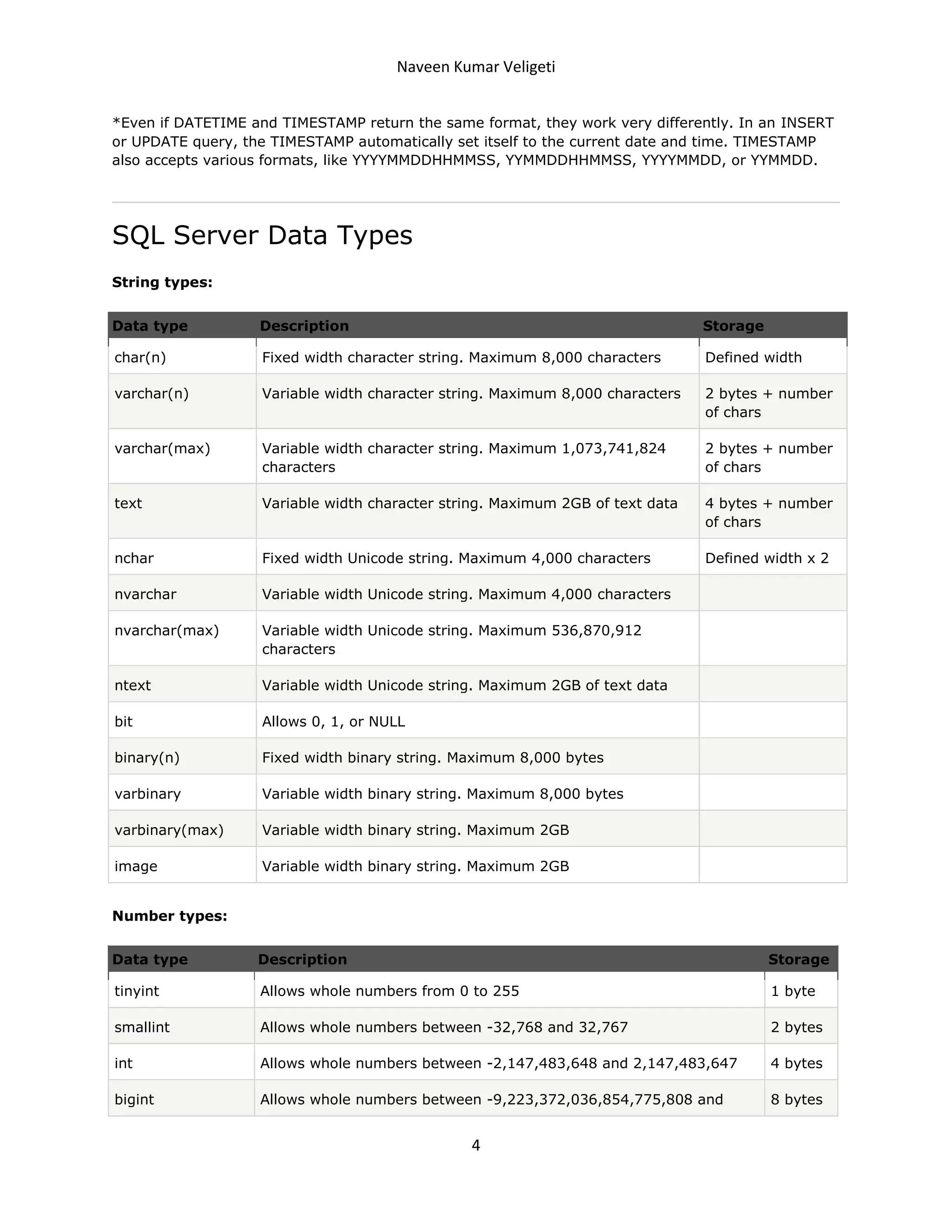 Naveen Kumar Veligeti
*Even if DATETIME and TIMESTAMP return the same format, they work very differently. In an INSERT
or UPDATE query, the TIMESTAMP automatically set itself to the current date and time. TIMESTAMP
also accepts various formats, like YYYYMMDDHHMMSS, YYMMDDHHMMSS, YYYYMMDD, or YYMMDD.

SQL Server Data Types
String types:
Data type

Description

Storage

char(n)

Fixed width character string. Maximum 8,000 characters

Defined width

varchar(n)

Variable width character string. Maximum 8,000 characters

2 bytes + number
of chars

varchar(max)

Variable width character string. Maximum 1,073,741,824
characters

2 bytes + number
of chars

text

Variable width character string. Maximum 2GB of text data

4 bytes + number
of chars

nchar

Fixed width Unicode string. Maximum 4,000 characters

Defined width x 2

nvarchar

Variable width Unicode string. Maximum 4,000 characters

nvarchar(max)

Variable width Unicode string. Maximum 536,870,912
characters

ntext

Variable width Unicode string. Maximum 2GB of text data

bit

Allows 0, 1, or NULL

binary(n)

Fixed width binary string. Maximum 8,000 bytes

varbinary

Variable width binary string. Maximum 8,000 bytes

varbinary(max)

Variable width binary string. Maximum 2GB

image

Variable width binary string. Maximum 2GB

Number types:
Data type

Description

Storage

tinyint

Allows whole numbers from 0 to 255

1 byte

smallint

Allows whole numbers between -32,768 and 32,767

2 bytes

int

Allows whole numbers between -2,147,483,648 and 2,147,483,647

4 bytes

bigint

Allows whole numbers between -9,223,372,036,854,775,808 and

8 bytes

4

 