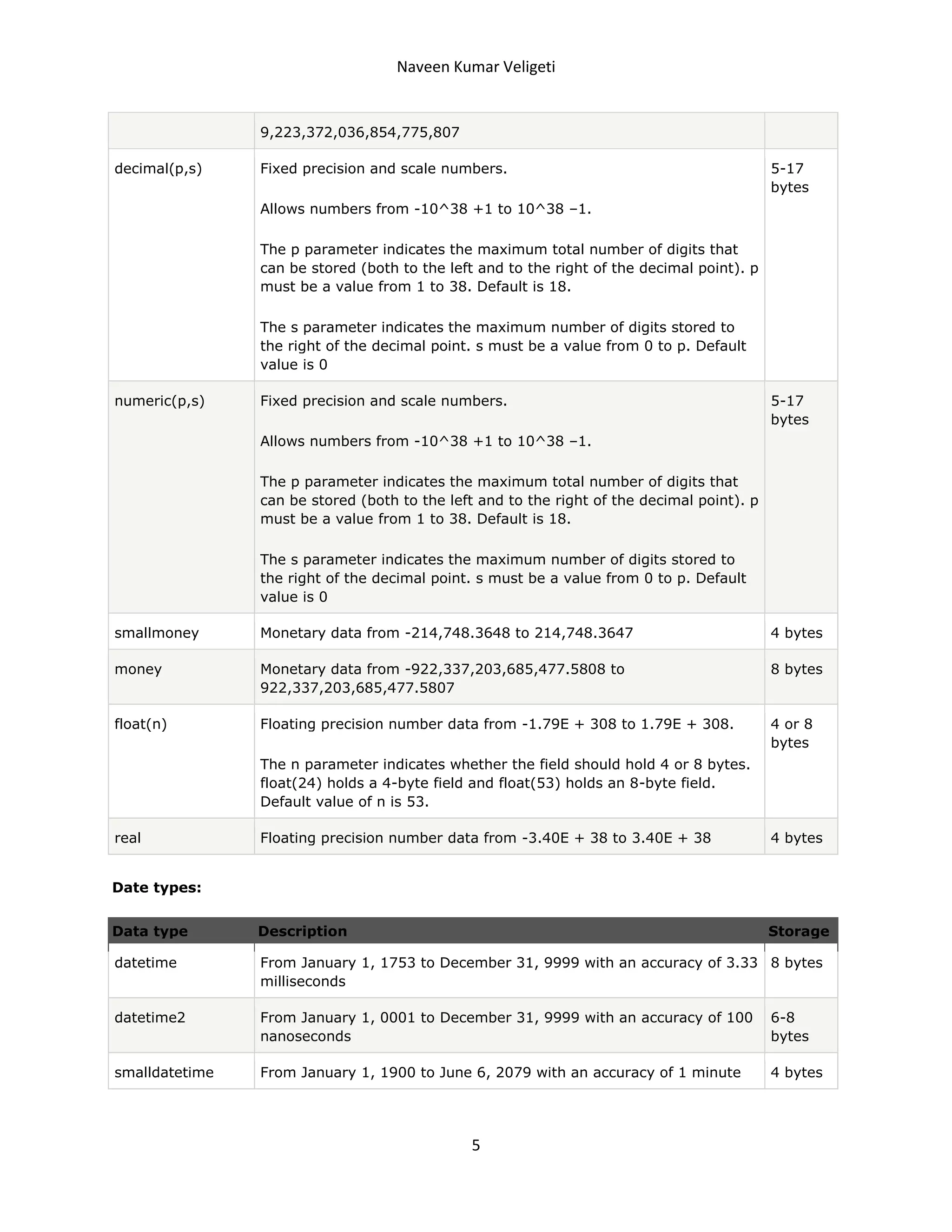 Naveen Kumar Veligeti

9,223,372,036,854,775,807
decimal(p,s)

Fixed precision and scale numbers.

5-17
bytes

Allows numbers from -10^38 +1 to 10^38 –1.
The p parameter indicates the maximum total number of digits that
can be stored (both to the left and to the right of the decimal point). p
must be a value from 1 to 38. Default is 18.
The s parameter indicates the maximum number of digits stored to
the right of the decimal point. s must be a value from 0 to p. Default
value is 0
numeric(p,s)

Fixed precision and scale numbers.

5-17
bytes

Allows numbers from -10^38 +1 to 10^38 –1.
The p parameter indicates the maximum total number of digits that
can be stored (both to the left and to the right of the decimal point). p
must be a value from 1 to 38. Default is 18.
The s parameter indicates the maximum number of digits stored to
the right of the decimal point. s must be a value from 0 to p. Default
value is 0
smallmoney

Monetary data from -214,748.3648 to 214,748.3647

4 bytes

money

Monetary data from -922,337,203,685,477.5808 to
922,337,203,685,477.5807

8 bytes

float(n)

Floating precision number data from -1.79E + 308 to 1.79E + 308.

4 or 8
bytes

The n parameter indicates whether the field should hold 4 or 8 bytes.
float(24) holds a 4-byte field and float(53) holds an 8-byte field.
Default value of n is 53.
real

Floating precision number data from -3.40E + 38 to 3.40E + 38

4 bytes

Data type

Description

Storage

datetime

From January 1, 1753 to December 31, 9999 with an accuracy of 3.33 8 bytes
milliseconds

datetime2

From January 1, 0001 to December 31, 9999 with an accuracy of 100
nanoseconds

6-8
bytes

smalldatetime

From January 1, 1900 to June 6, 2079 with an accuracy of 1 minute

4 bytes

Date types:

5

 