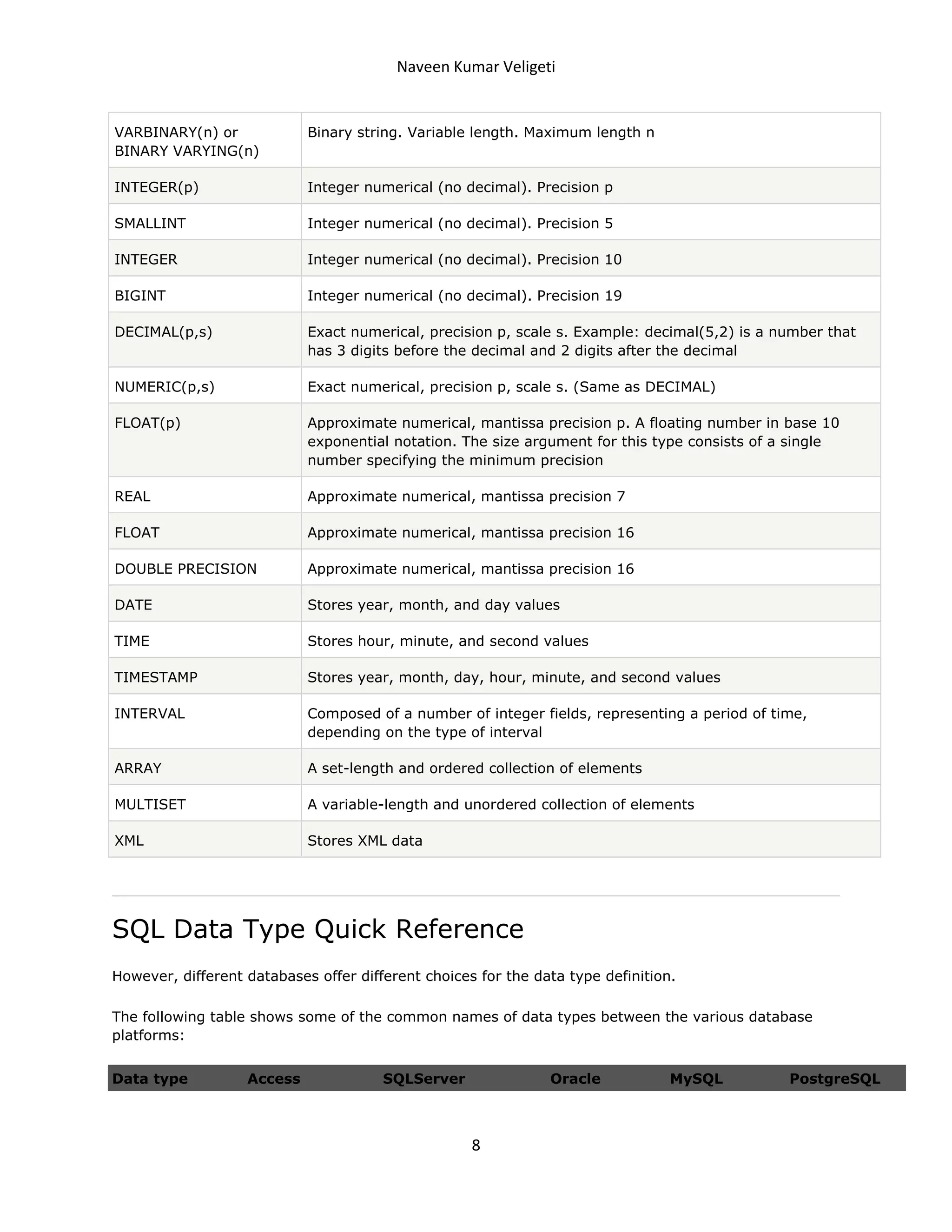 Naveen Kumar Veligeti

VARBINARY(n) or
BINARY VARYING(n)

Binary string. Variable length. Maximum length n

INTEGER(p)

Integer numerical (no decimal). Precision p

SMALLINT

Integer numerical (no decimal). Precision 5

INTEGER

Integer numerical (no decimal). Precision 10

BIGINT

Integer numerical (no decimal). Precision 19

DECIMAL(p,s)

Exact numerical, precision p, scale s. Example: decimal(5,2) is a number that
has 3 digits before the decimal and 2 digits after the decimal

NUMERIC(p,s)

Exact numerical, precision p, scale s. (Same as DECIMAL)

FLOAT(p)

Approximate numerical, mantissa precision p. A floating number in base 10
exponential notation. The size argument for this type consists of a single
number specifying the minimum precision

REAL

Approximate numerical, mantissa precision 7

FLOAT

Approximate numerical, mantissa precision 16

DOUBLE PRECISION

Approximate numerical, mantissa precision 16

DATE

Stores year, month, and day values

TIME

Stores hour, minute, and second values

TIMESTAMP

Stores year, month, day, hour, minute, and second values

INTERVAL

Composed of a number of integer fields, representing a period of time,
depending on the type of interval

ARRAY

A set-length and ordered collection of elements

MULTISET

A variable-length and unordered collection of elements

XML

Stores XML data

SQL Data Type Quick Reference
However, different databases offer different choices for the data type definition.
The following table shows some of the common names of data types between the various database
platforms:
Data type

Access

SQLServer

Oracle

8

MySQL

PostgreSQL

 