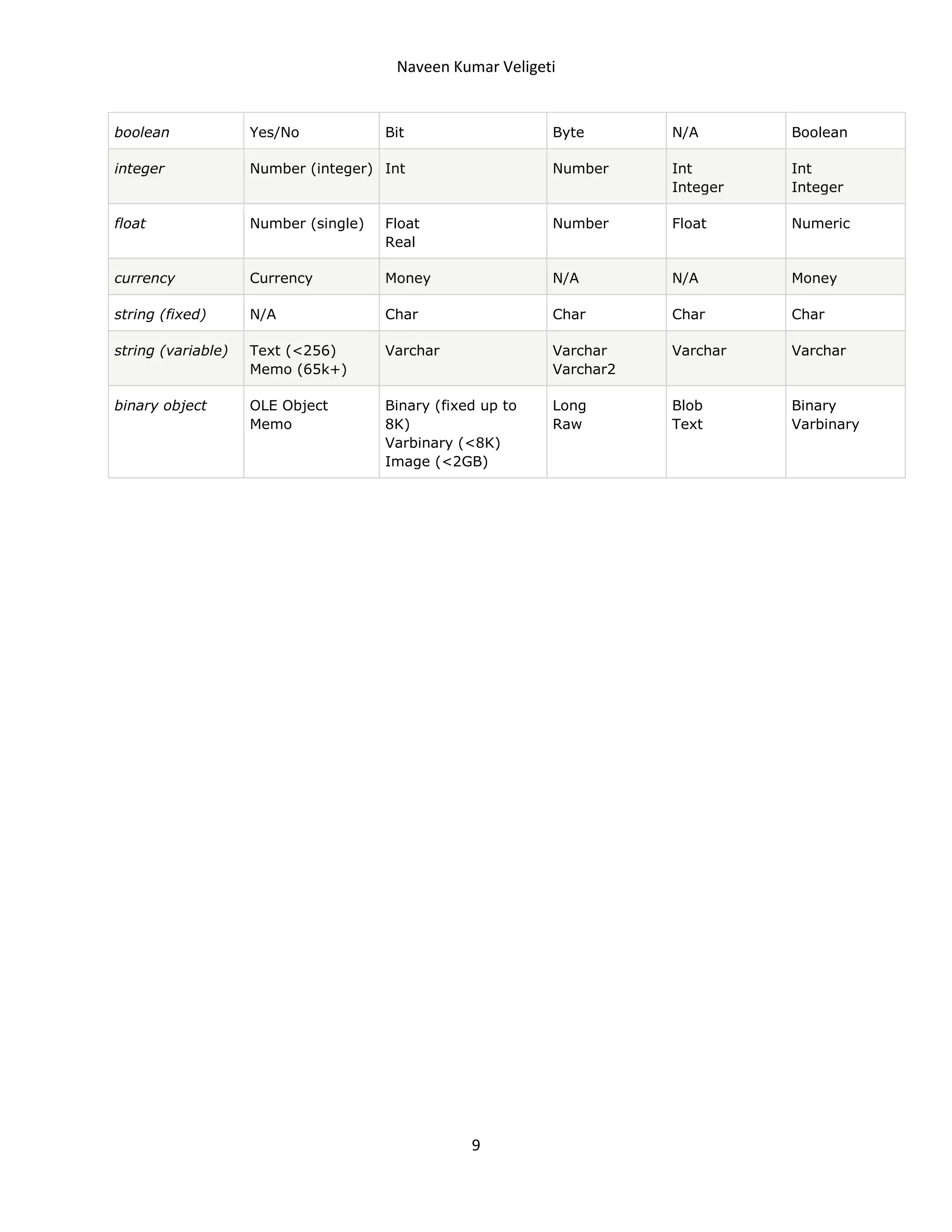 Naveen Kumar Veligeti

boolean

Yes/No

integer

Bit

Byte

N/A

Boolean

Number (integer) Int

Number

Int
Integer

Int
Integer

float

Number (single)

Float
Real

Number

Float

Numeric

currency

Currency

Money

N/A

N/A

Money

string (fixed)

N/A

Char

Char

Char

Char

string (variable)

Text (<256)
Memo (65k+)

Varchar

Varchar
Varchar2

Varchar

Varchar

binary object

OLE Object
Memo

Binary (fixed up to
8K)
Varbinary (<8K)
Image (<2GB)

Long
Raw

Blob
Text

Binary
Varbinary

9

 