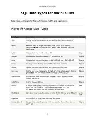 Sql data types for various d bs by naveen kumar veligeti | DOCX