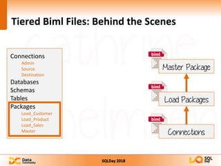 SQLDay 2018
Tiered Biml Files: Behind the Scenes
Connections
Admin
Source
Destination
Databases
Schemas
Tables
Packages
Lo...