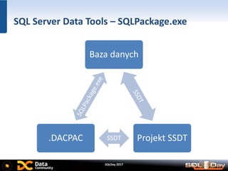 SQLDay 2017
SQL Server Data Tools – SQLPackage.exe
Baza danych
Projekt SSDTSSDT.DACPAC
 