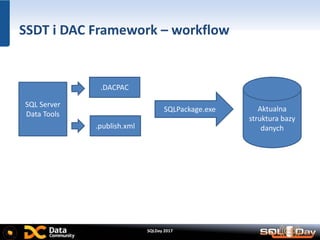 SQLDay 2017
SSDT i DAC Framework – workflow
.DACPAC
.publish.xml
SQL Server
Data Tools
SQLPackage.exe Aktualna
struktura bazy
danych
 