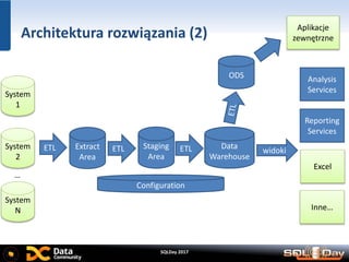 SQLDay 2017
Architektura rozwiązania (2)
Extract
Area
Staging
Area
Data
Warehouse
ODS
ETL widokiETL
Configuration
ETL
System
1
System
2
System
N
…
Analysis
Services
Reporting
Services
Excel
Inne…
Aplikacje
zewnętrzne
 