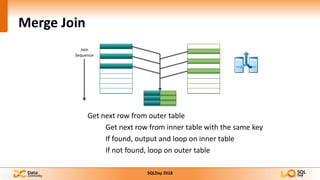 Merge Join
Join
Sequence
Get next row from outer table
Get next row from inner table with the same key
If found, output and loop on inner table
If not found, loop on outer table
 