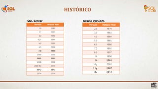 HISTÓRICO
17 |
Version Release Year
1.0 1989
1.1 1991
4.2 1992
4.21 1994
6.0 1995
6.5 1996
7.0 1998
2000 2000
2005 2005
2008 2008
2008 R2 2010
2012 2012
2014 2014
SQL Server
Version Release Year
2.0 1979
3.0 1983
4.0 1984
5.0 1985
6.0 1988
7.0 1992
8.0 1997
8i 1998
9i 2001
10g 2003
11g 2007
12c 2012
Oracle Versions
 