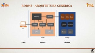 RDBMS - ARQUITETURA GENÉRICA
18 |
PC
Server Storage
Instance DatabaseClient
Memory Process
ProcessProcessProcess
CPUCPU Temp Log
ControlSystem
DataData Data
 