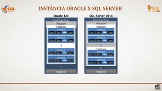 INSTÂNCIA ORACLE X SQL SERVER
20 |
Database
Schema
Object Object Object
Schema
Object Object Object
Schema
Object Object Object
Schema
Object Object Object
Instance
Host machine
Instance
Database
Schema
Object Object Object
Schema
Object Object Object
Instance
Host machine
Instance
Database
Schema
Object Object Objec
t
Schema
Object Object Object
Oracle 12c SQL Server 2014
 