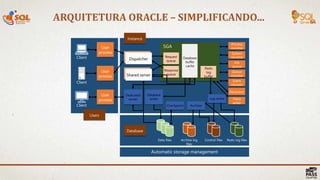 ARQUITETURA ORACLE – SIMPLIFICANDO...
23 |
Users
User
process
User
process
User
process
Process
monitor
System
monitor
Job
queue
Queue
monitor
Event
monitor
Recoverer
Trace
writer
Dispatcher
Shared server
Dedicated
server
Checkpoint
Redo
log
buffer
SGA
Instance
Automatic storage management
Database
Data files Archive log
files
Control files Redo log files
Response
queue
Request
queue
Database
writer Log writer
Archiver
Database
buffer
cache
Client
Client
Client
 