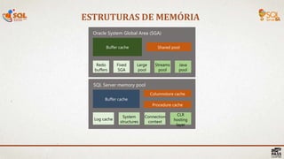 ESTRUTURAS DE MEMÓRIA
25 |
Buffer cache Shared pool
Buffer cache
Columnstore cache
Procedure cache
Redo
buffers
Fixed
SGA
Large
pool
Streams
pool
Java
pool
Log cache
System
structures
Connection
context
CLR
hosting
layer
Oracle System Global Area (SGA)
SQL Server memory pool
 
