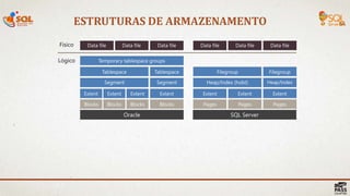 ESTRUTURAS DE ARMAZENAMENTO
26 |
Data file
Tablespace
Data file Data file Data file Data file
Temporary tablespace groups
Tablespace
Segment
ExtentExtentExtentExtent
Segment
Extent Extent Extent
Heap/Index (hobt) Heap/Index
Filegroup Filegroup
Físico
Lógico
Oracle SQL Server
BlocksBlocksBlocksBlocks Pages Pages Pages
Data file
 