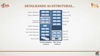 DETALHANDO AS ESTRUTURAS...
29 |
Oracle database
instance
Data file Data file
Data file Data file
Data file Data file
Data file Data file
Data file
Data file Data file
Data file Data file
Data file Data file
Tablespace group
Redo log
Redo log
Redo log
System tablespace
SysAux tablespace
Temporary
tablespace
BigFile tablespace
User data tablespace
User index tablespace
Undo tablespace
Redo log files
SQL Server
instance
Data file Data file
Data file Data file
Data file Data file
Data file Data file
User database
Log files
Data file Data file
Data file Data file
Data file Data file
Master DB
Resource DB
Temp DB
Model DB
MSDB
User DB
Data FG
Index FG
Log file(s)
 