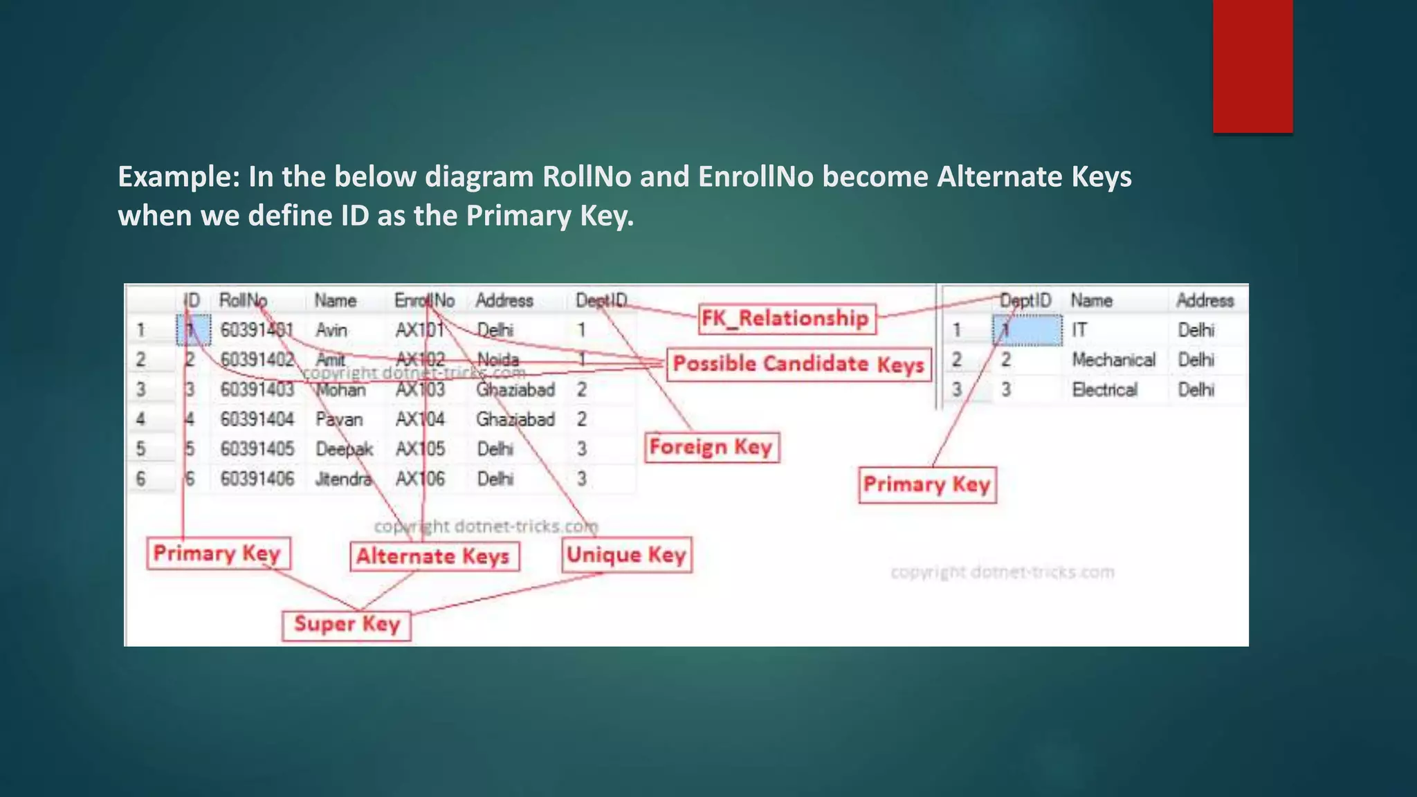Example: In the below diagram RollNo and EnrollNo become Alternate Keys
when we define ID as the Primary Key.
 