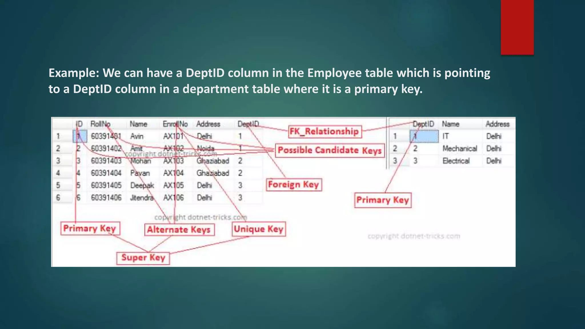 Example: We can have a DeptID column in the Employee table which is pointing
to a DeptID column in a department table where it is a primary key.
 