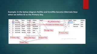 Example: In the below diagram RollNo and EnrollNo become Alternate Keys
when we define ID as the Primary Key.
 