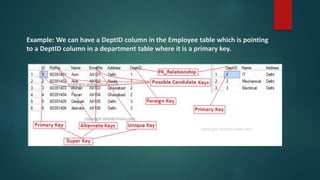 Example: We can have a DeptID column in the Employee table which is pointing
to a DeptID column in a department table where it is a primary key.
 