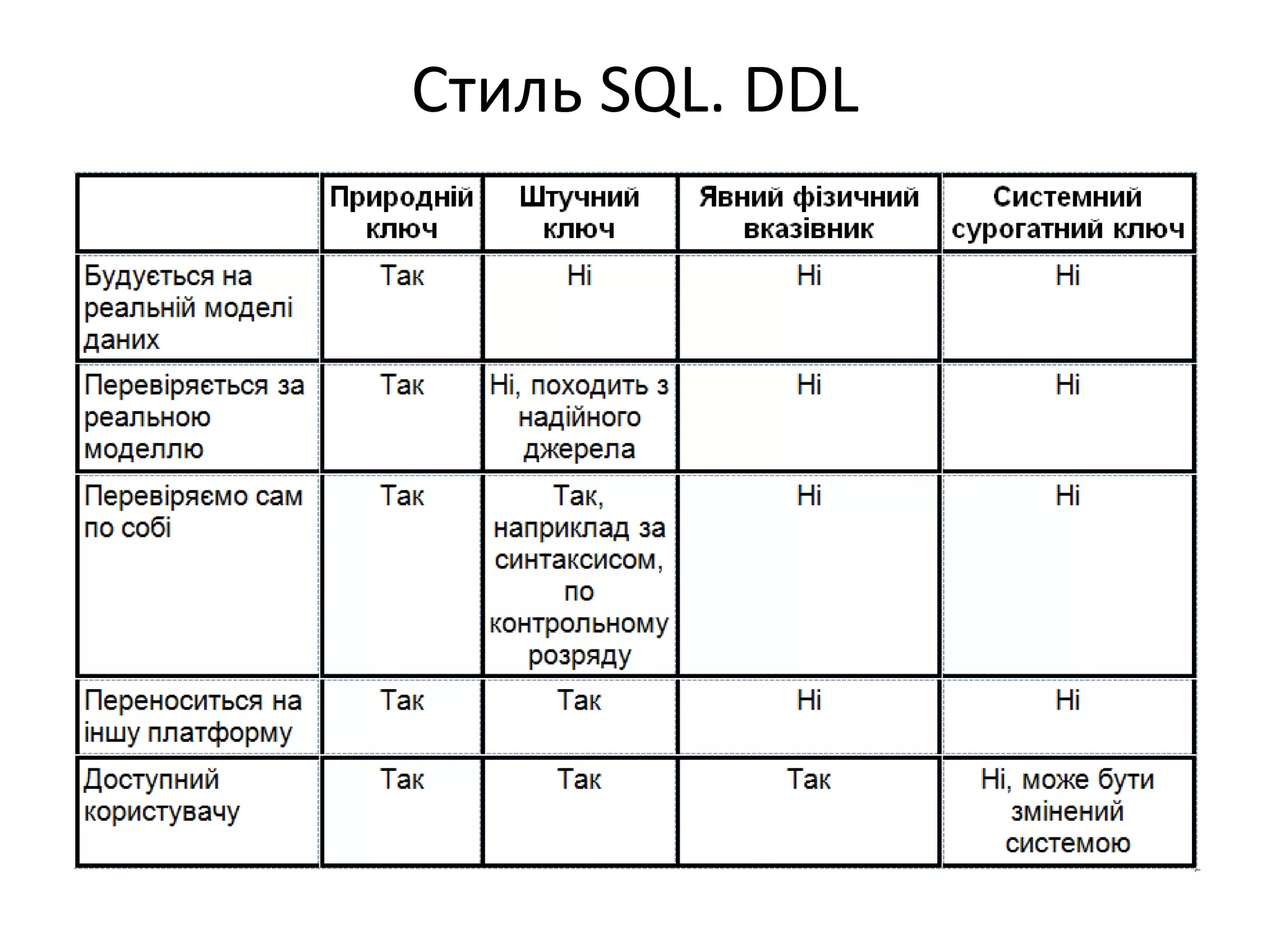 Стиль SQL. DDL
 