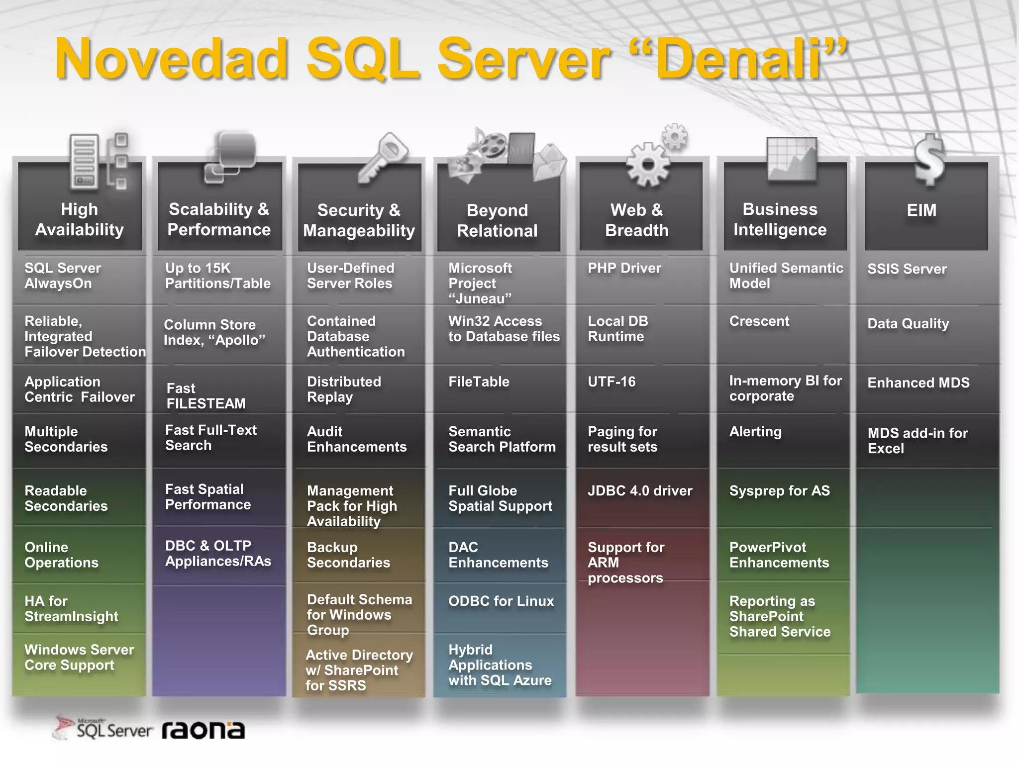 Novedad SQL Server “Denali”

    High             Scalability &       Security &          Beyond              Web &            Business               EIM
 Availability        Performance        Manageability       Relational           Breadth         Intelligence

SQL Server           Up to 15K          User-Defined       Microsoft           PHP Driver        Unified Semantic   SSIS Server
AlwaysOn             Partitions/Table   Server Roles       Project                               Model
                                                           “Juneau”
Reliable,            Column Store       Contained          Win32 Access        Local DB          Crescent           Data Quality
Integrated           Index, “Apollo”    Database           to Database files   Runtime
Failover Detection                      Authentication

Application                             Distributed        FileTable           UTF-16            In-memory BI for   Enhanced MDS
                     Fast
Centric Failover                        Replay                                                   corporate
                     FILESTEAM
Multiple             Fast Full-Text     Audit              Semantic            Paging for        Alerting           MDS add-in for
Secondaries          Search             Enhancements       Search Platform     result sets                          Excel

Readable             Fast Spatial       Management         Full Globe          JDBC 4.0 driver   Sysprep for AS
Secondaries          Performance        Pack for High      Spatial Support
                                        Availability
Online               DBC & OLTP         Backup             DAC                 Support for       PowerPivot
Operations           Appliances/RAs     Secondaries        Enhancements        ARM               Enhancements
                                                                               processors
HA for                                  Default Schema     ODBC for Linux                        Reporting as
StreamInsight                           for Windows                                              SharePoint
                                        Group                                                    Shared Service
Windows Server                          Active Directory   Hybrid
Core Support                            w/ SharePoint      Applications
                                        for SSRS           with SQL Azure
 