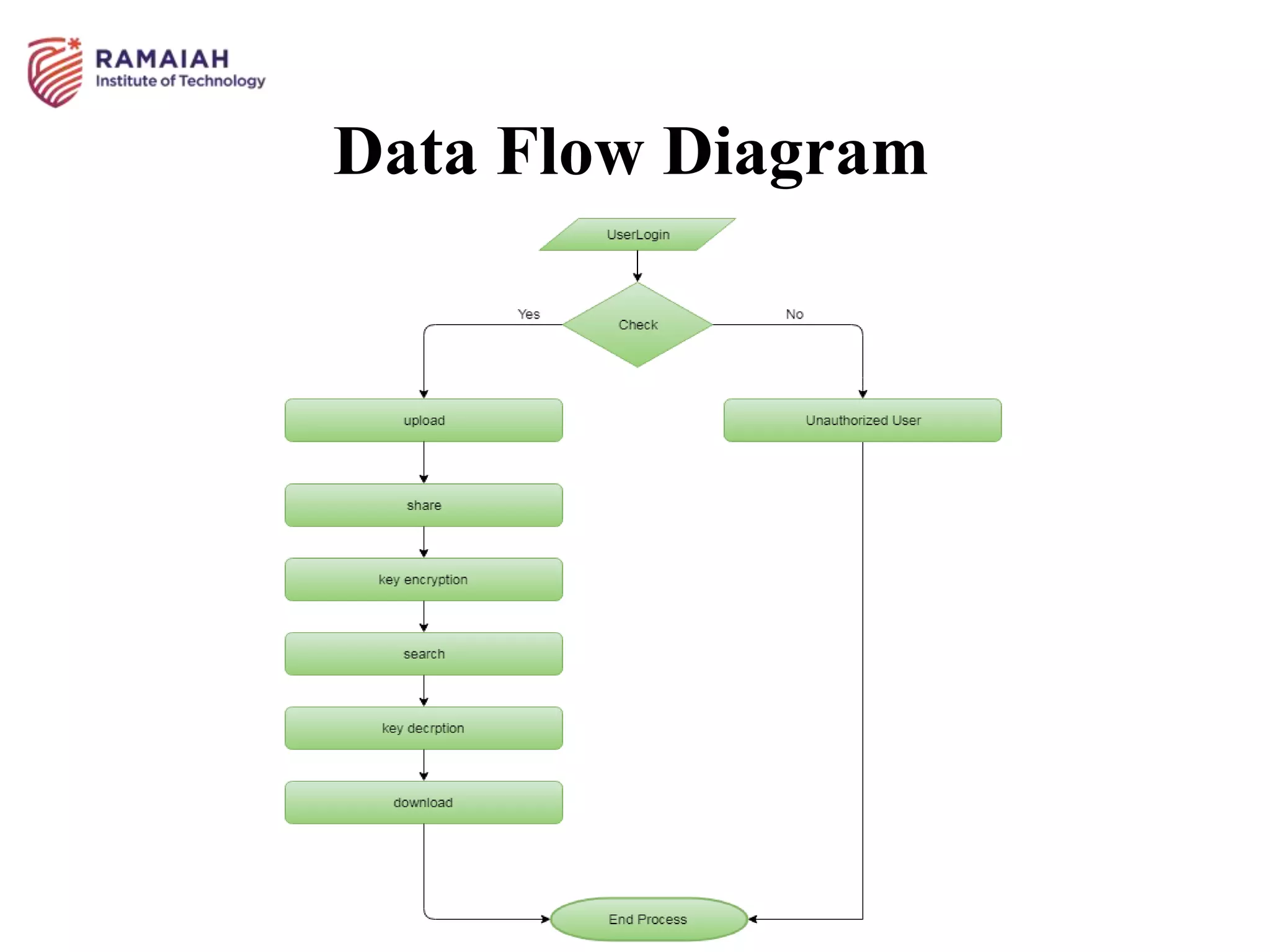 Data Flow Diagram
 