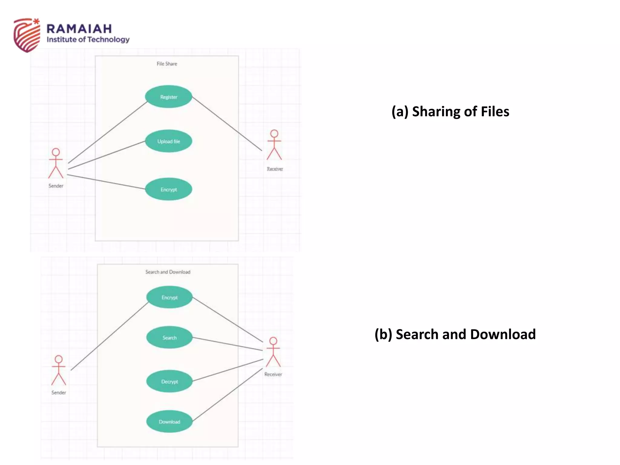 (a) Sharing of Files
(b) Search and Download
 