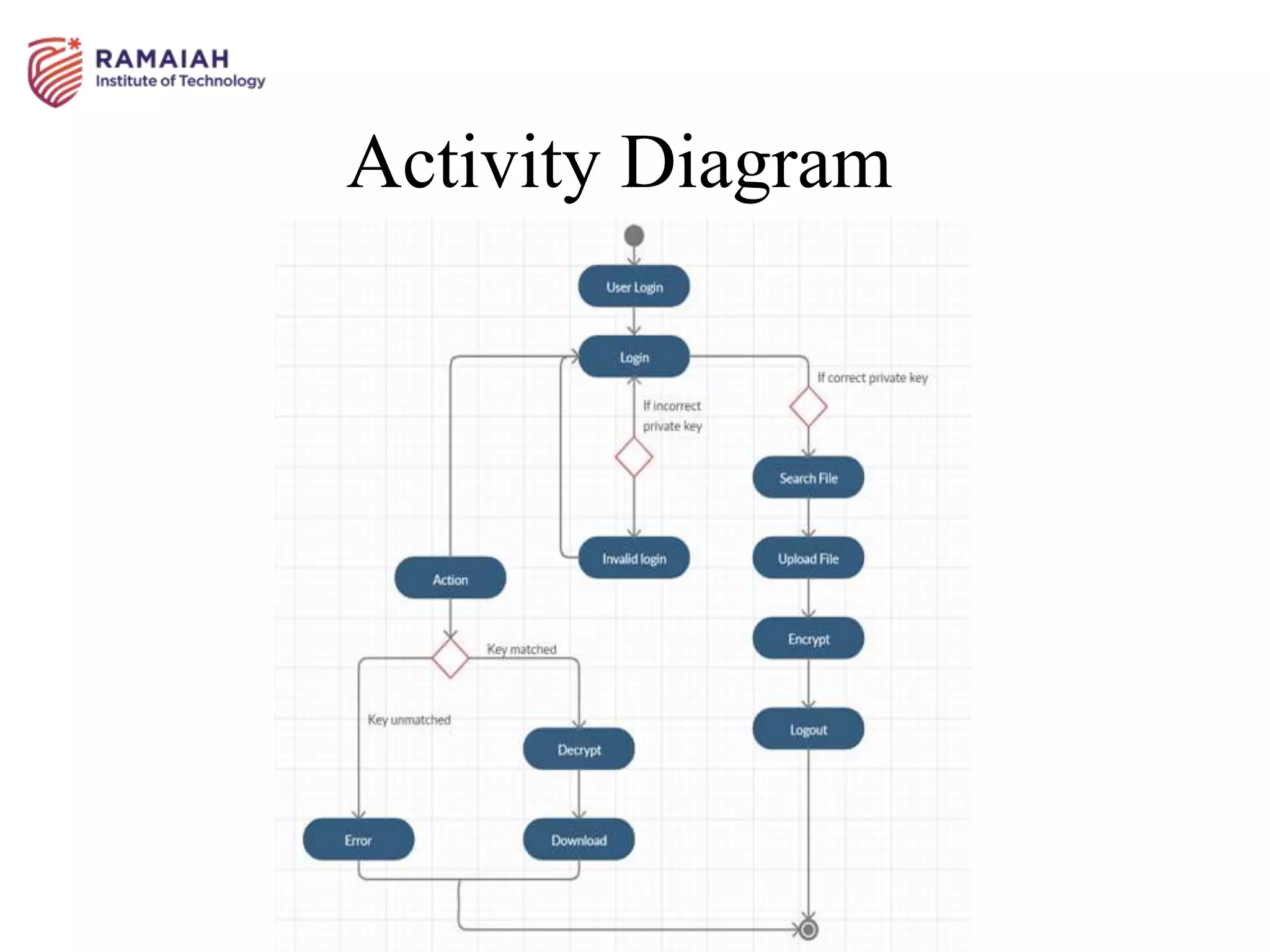Activity Diagram
 