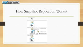 How Snapshot Replication Works?

14

 