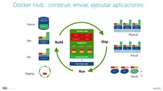 Docker Hub : construir, enviar, ejecutar aplicaciones
Build Ship
Run
Dev
QA
Source
Staging
Physical
Virtual
Cloud
Infrastructure Management
Infrastructure Management
DockerFile
Source Code
Repository
TESTTEST
TESTTEST
TEST
GCE RAX Azure
Mac/Win Dev
Machine
Boot2Docker
Docker
Analytics
DB
Prod
Machine
Linux OS
DockerDocker
+
+
Users Collab
Provenance Policy
Docker Hub
Registries
Public Curated Private
Docker Hub API
Third Party Tools
Prod
Machine
Linux OS
DockerDocker
Prod
Machine
Linux OS
DockerDocker
VM
DockerDocker
VM
DockerDocker
VM
DockerDocker
QA Machine
Linux OS
DockerDocker
 
