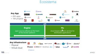Ecosistema
Any App
Any infrastructure
• Physical
• Virtual cloud
+ 45K apps
+ 16K projects
API
Engine Hu
bcloud-based platform services for
distributed applications
API
open source software at the heart
of the Docker platform
 