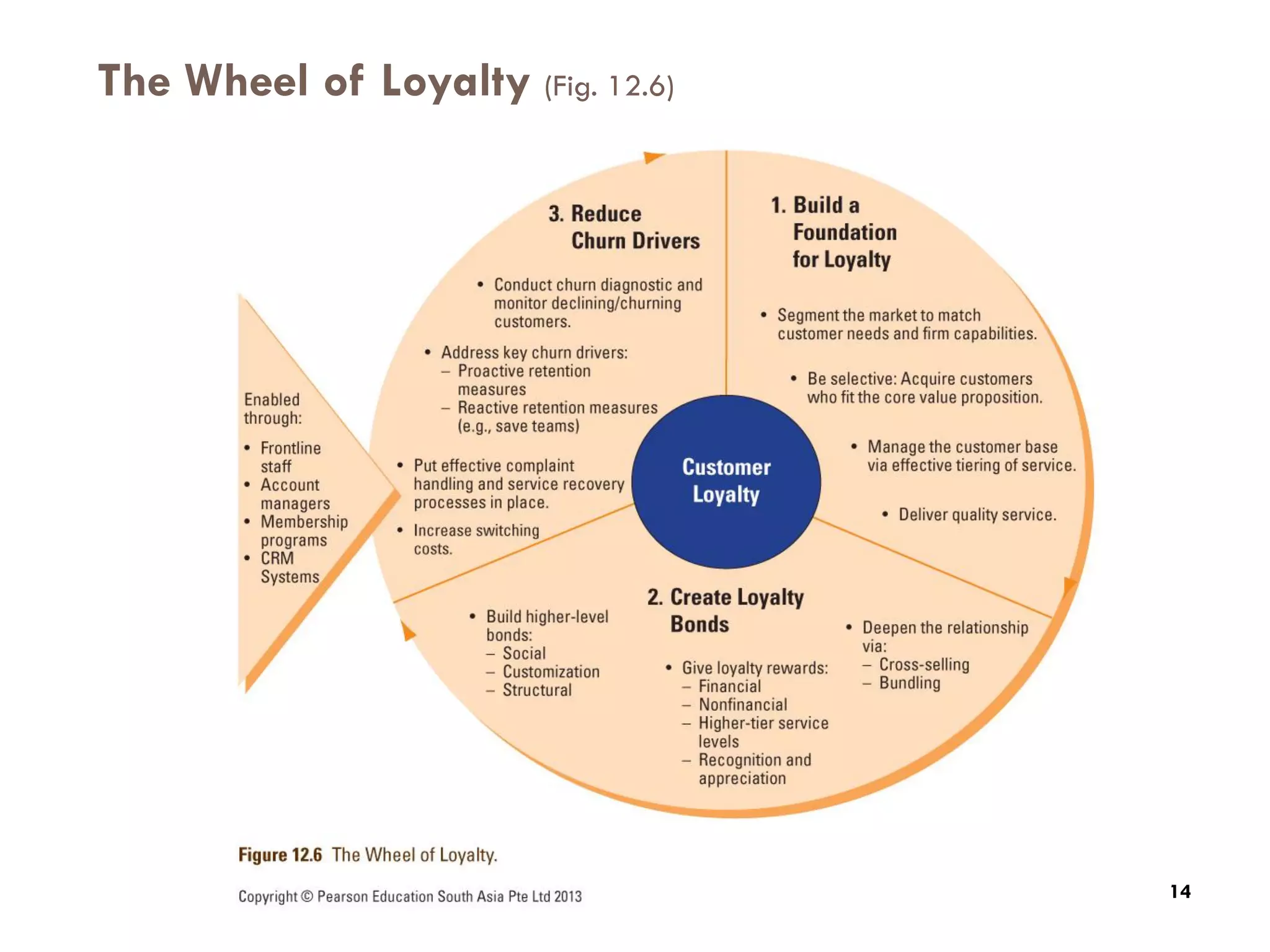 The Wheel of Loyalty (Fig. 12.6)

14




                                        14
 