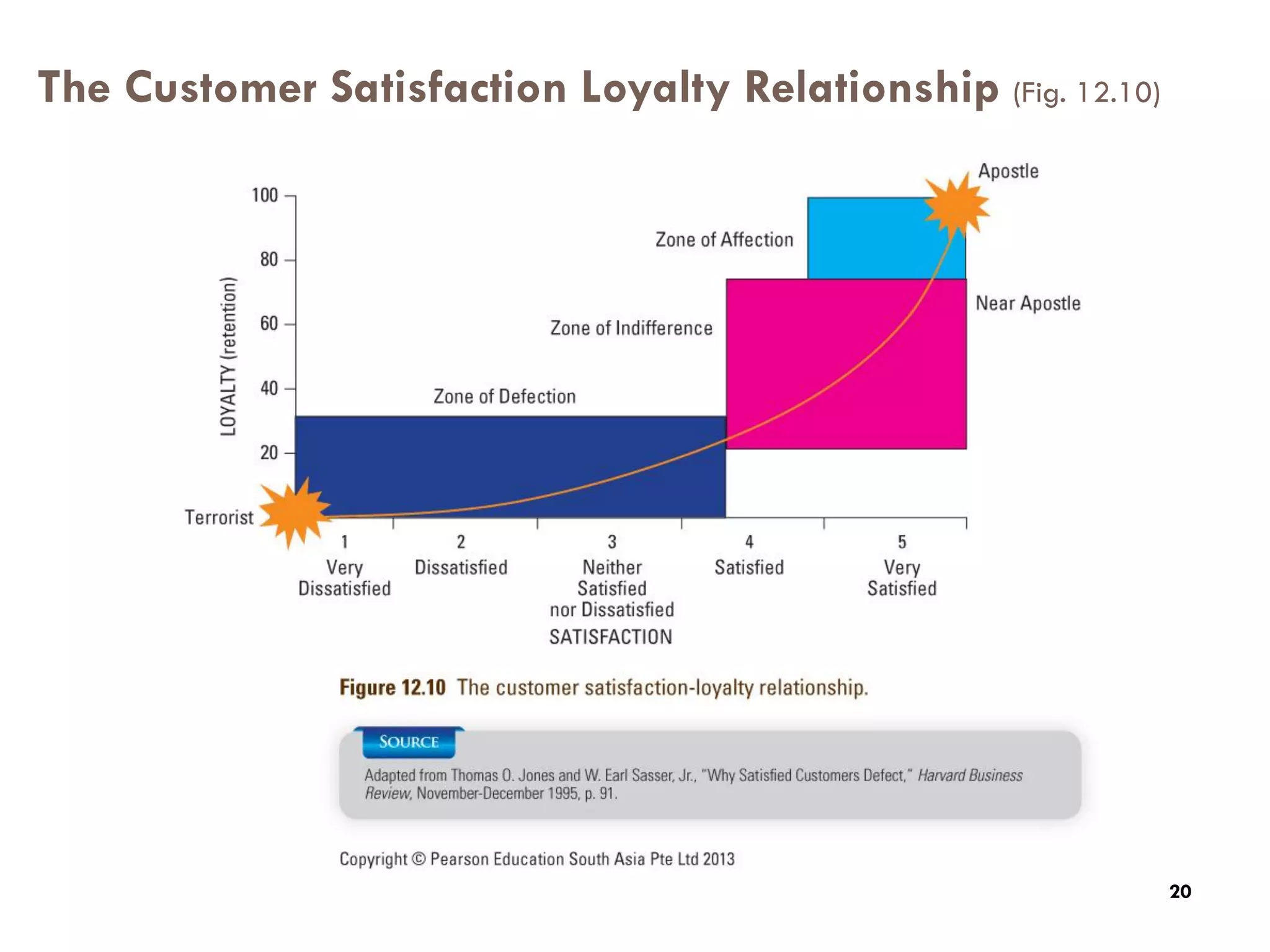 The Customer Satisfaction Loyalty Relationship (Fig. 12.10)
20




                                                               20
 