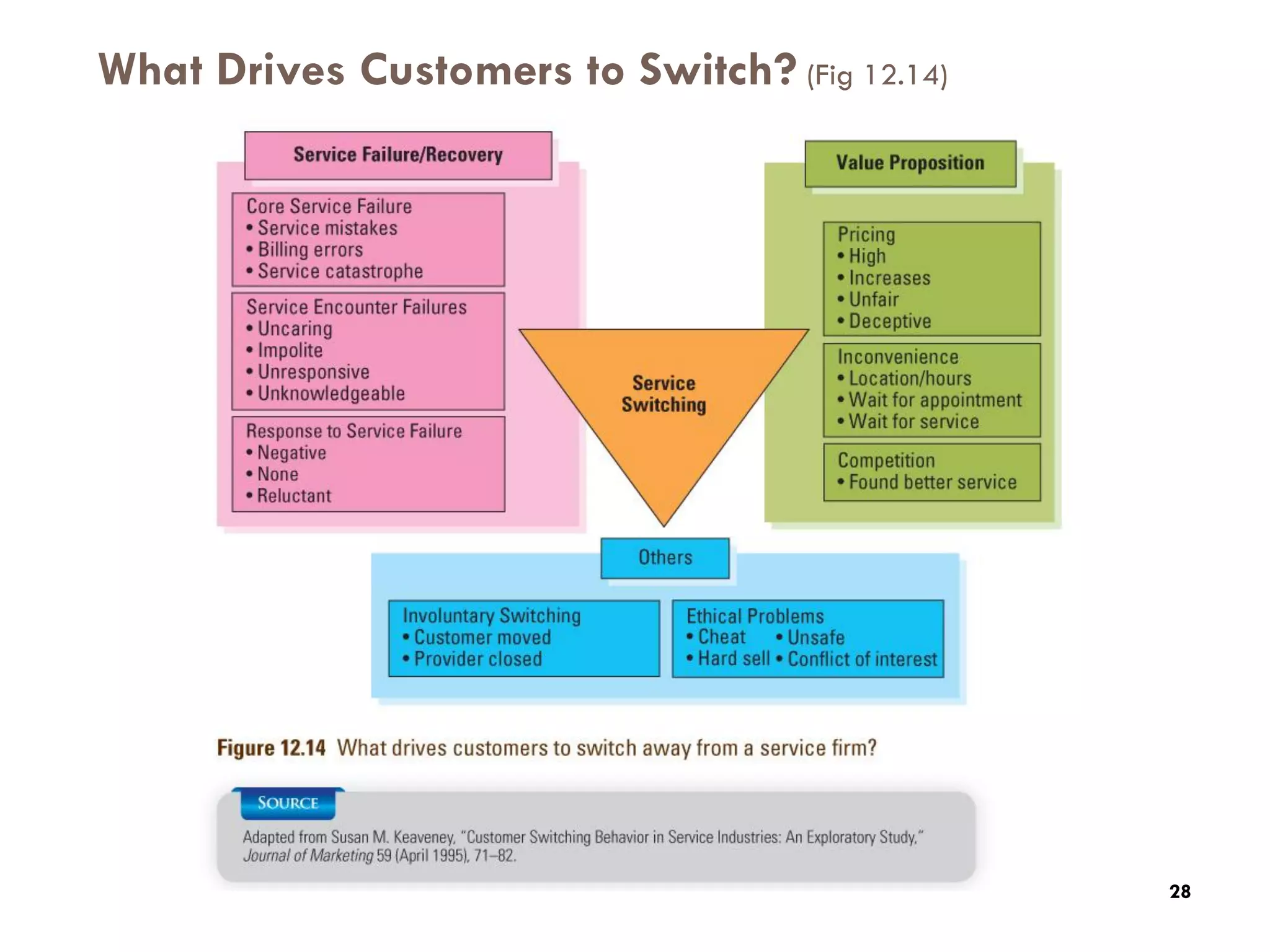 What Drives Customers to Switch? (Fig 12.14)

28




                                                    28
 