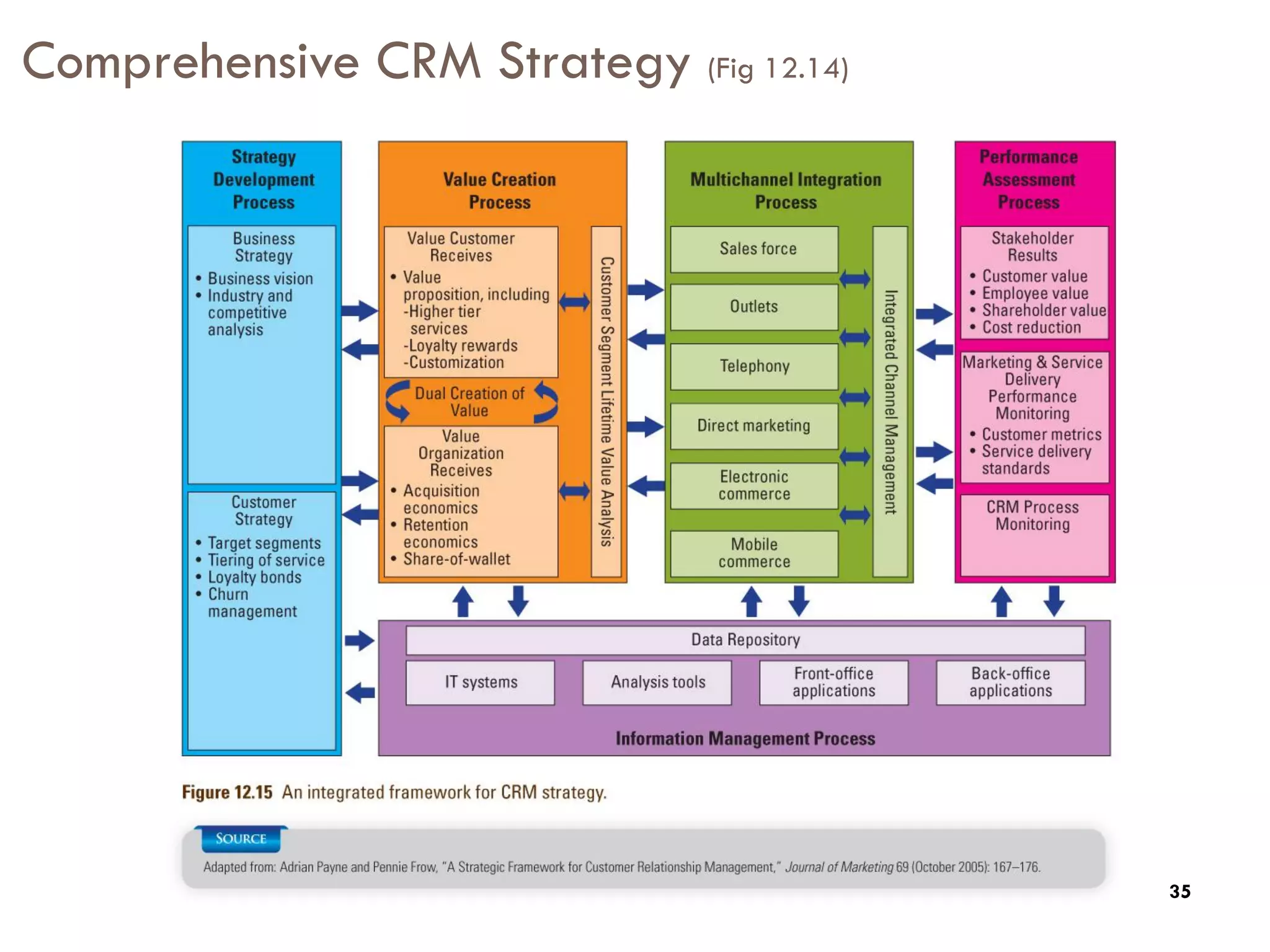 Comprehensive CRM Strategy (Fig 12.14)




                                         35
 