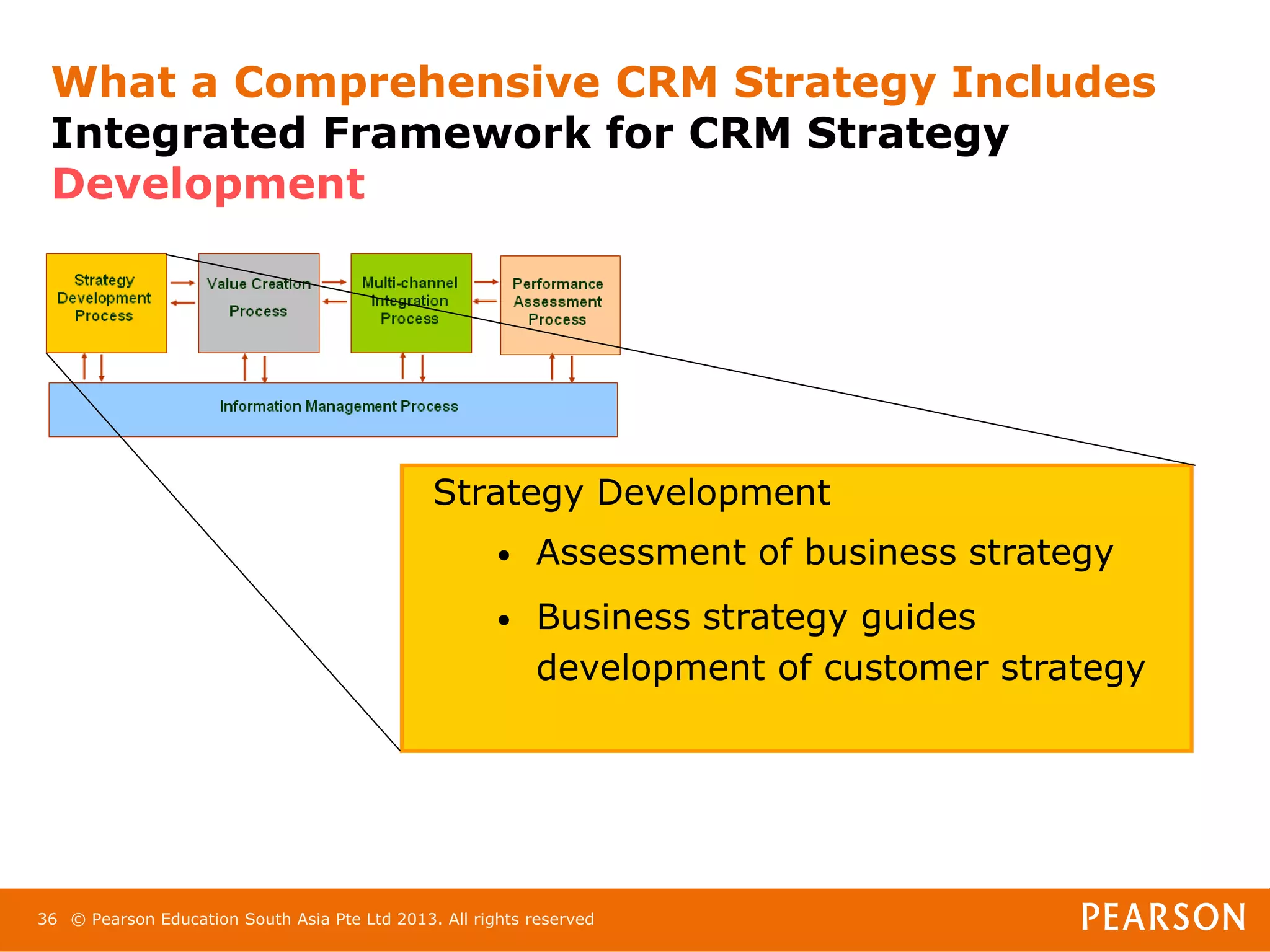 What a Comprehensive CRM Strategy Includes
 Integrated Framework for CRM Strategy
 Development




                                               Strategy Development
                                                       •   Assessment of business strategy
                                                       •   Business strategy guides
                                                           development of customer strategy




36 © Pearson Education South Asia Pte Ltd 2013. All rights reserved
 