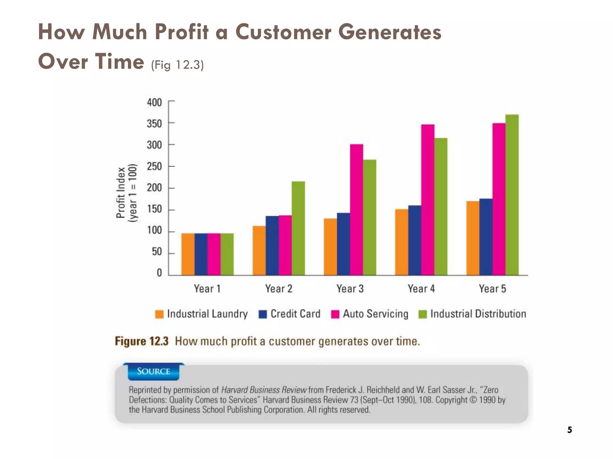 How Much Profit a Customer Generates
    Over Time (Fig 12.3)
5




                                           5
 