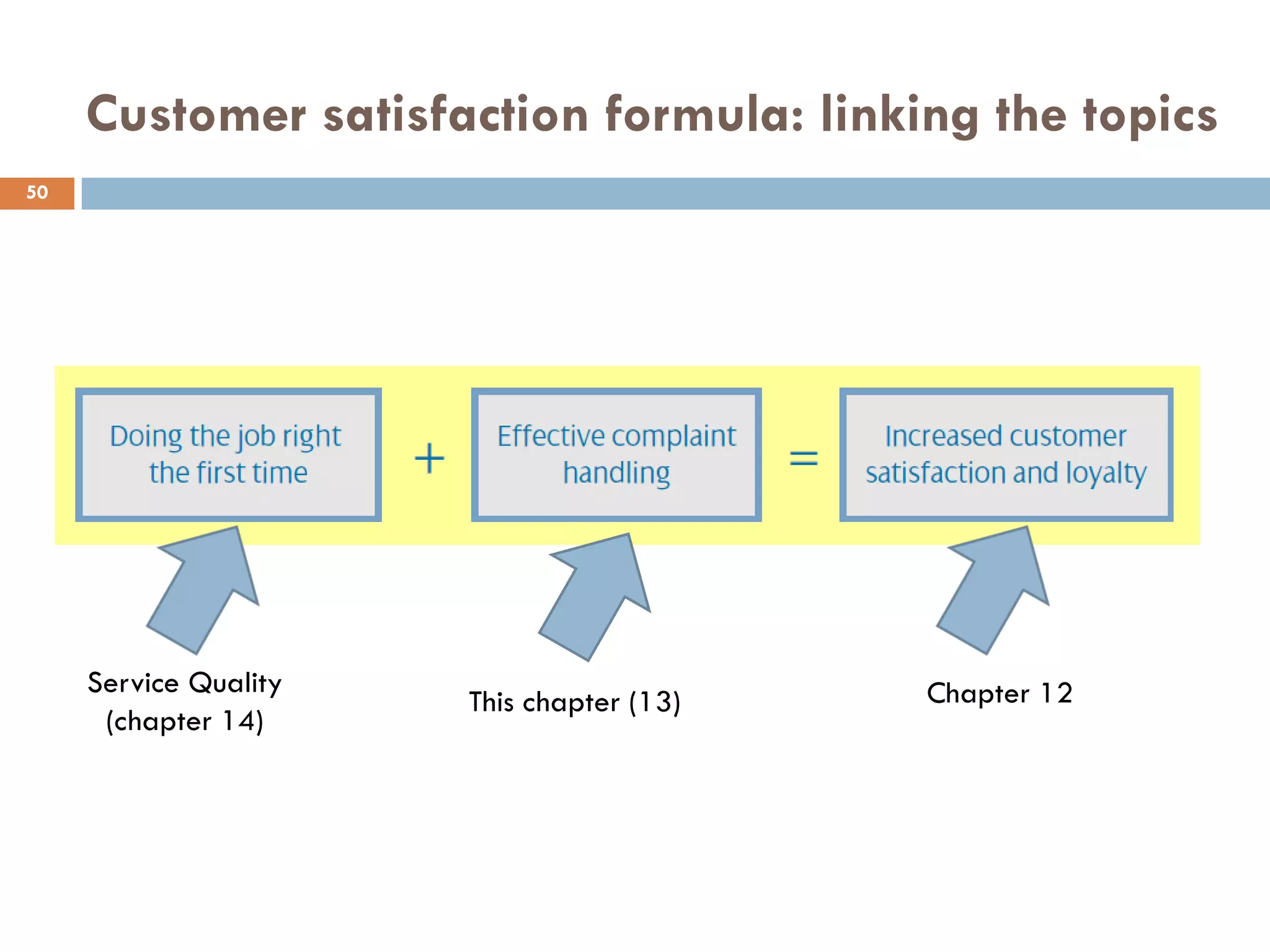Customer satisfaction formula: linking the topics
50




     Service Quality                       Chapter 12
                       This chapter (13)
      (chapter 14)
 